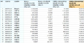 防御属性尽显，价值ETF（510030）盘中涨超1%！标的指数成份股业绩喜人，归母净利润更高增超60%！
