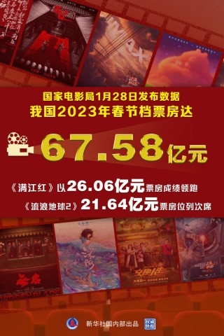 春节档电影总票房破42亿(春节档电影2021票房实时)
