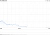 午盘：美股走低科技股领跌 纳指下挫逾400点