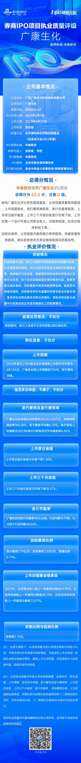 华泰联合保荐广康生化IPO项目质量评级D级 发行市盈率高于行业106.84% 上市首年扣非归母净利润大降七成
