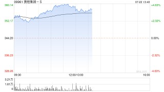 携程集团-S早盘持续上涨超4% 公司加码海外供应链布局
