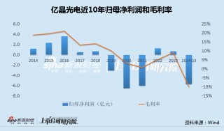 亿晶光电前三季度亏损再创上市12年同期新高 超8成资金受限利息收支变动异常