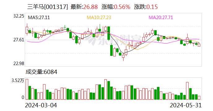 三羊马：股东拟减持不超1%公司股份  第1张