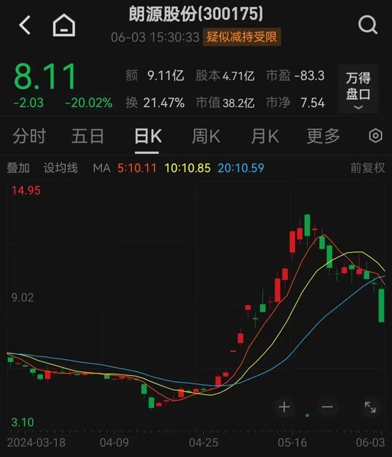 突发利空，2倍热门股跌停！“一箱难求”局面再现，集装箱龙头逆市大涨，2只概念股市盈率不到10倍  第2张