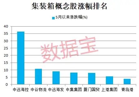 突发利空，2倍热门股跌停！“一箱难求”局面再现，集装箱龙头逆市大涨，2只概念股市盈率不到10倍  第3张