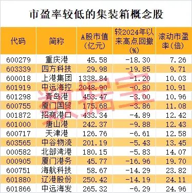突发利空，2倍热门股跌停！“一箱难求”局面再现，集装箱龙头逆市大涨，2只概念股市盈率不到10倍  第4张