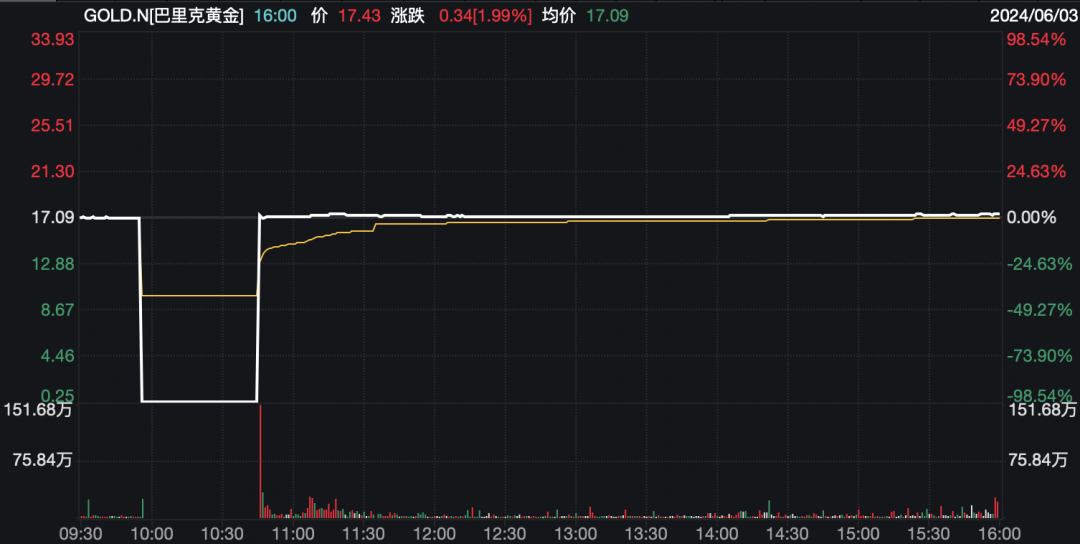 美股“惊魂”！纽交所：软件错误，交易无效！  第7张
