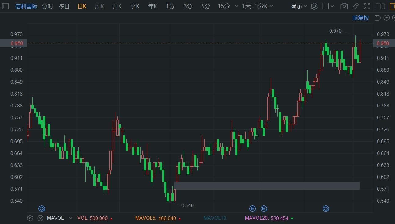 港股异动 | 信利国际涨5.5% 5月综合营业净额同比升10.6%  第1张