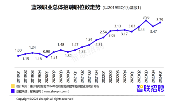 报告：蓝领 *** 薪酬比5年前增长超3成  第1张
