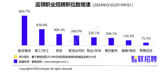 报告：蓝领 *** 薪酬比5年前增长超3成  第2张
