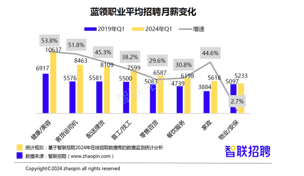 报告：蓝领 *** 薪酬比5年前增长超3成  第3张