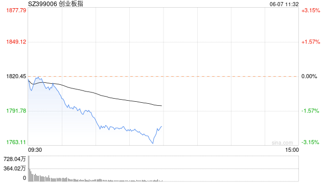 A股午评：三大指数集体调整，宁德时代大跌致创业板跌2.27%，芯片、半导体下挫！超3600股下跌，成交4567亿  第1张
