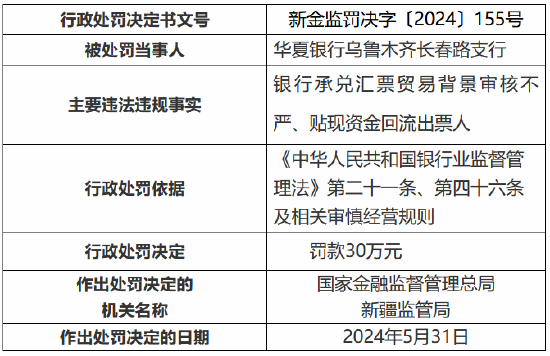 华夏银行乌鲁木齐长春路支行被罚30万元：银行承兑汇票贸易背景审核不严、贴现资金回流出票人  第1张