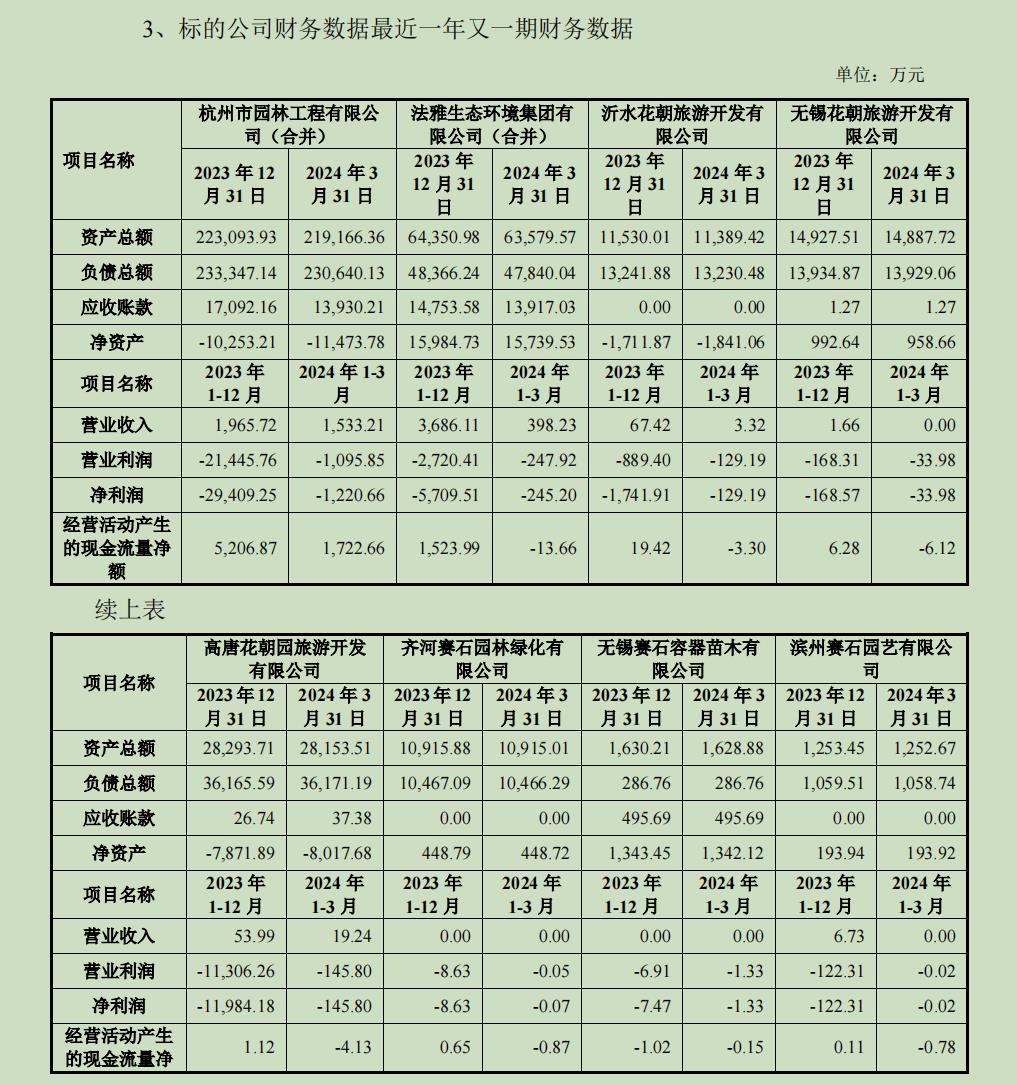 不到“一折”甩卖八家子公司给潍坊国资 美晨生态这一操作为哪般？  第3张