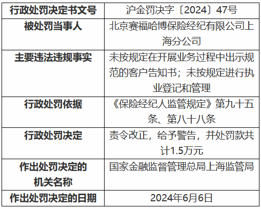 北京赛福哈博保险经纪上海分公司被罚1.5万元：未按规定在开展业务过程中出示规范的客户告知书  第1张