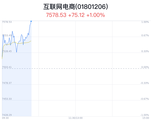 互联网电商行业盘中拉升，新迅达涨4.00%  第1张