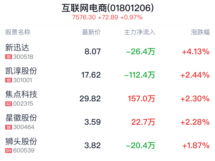 互联网电商行业盘中拉升，新迅达涨4.00%  第2张