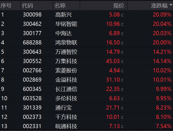 车路云，全产业链爆发，批量涨停！  第1张