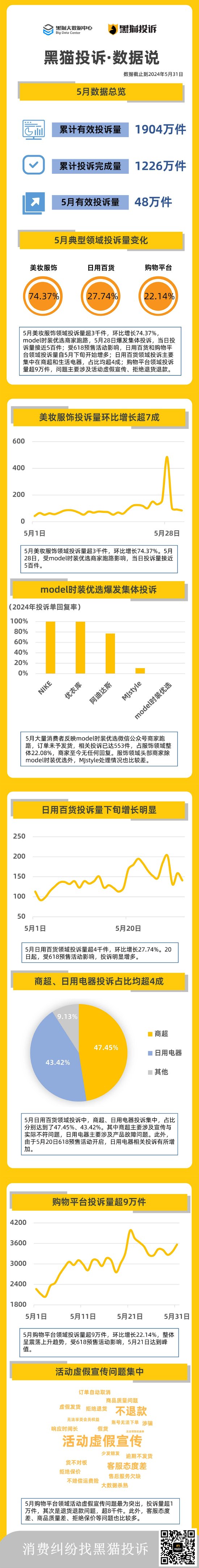 黑猫投诉5月数据说：美妆服饰投诉增长超7成 model时装爆发集体投诉  第1张
