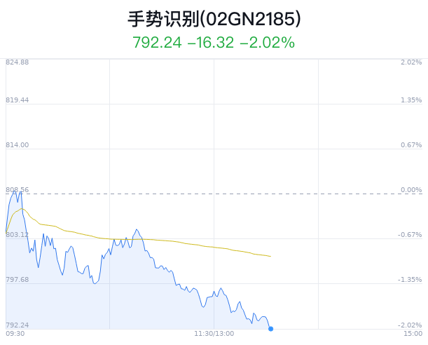 手势识别概念盘中跳水，航天科技跌2.47%  第1张