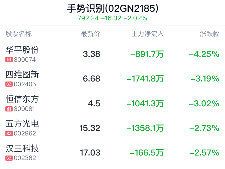 手势识别概念盘中跳水，航天科技跌2.47%  第2张