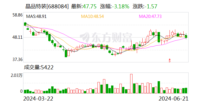 晶品特装：约185.09万股限售股7月1日解禁  第1张