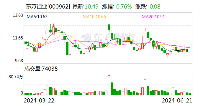 东方钽业接待深交所投教活动调研团 市值管理能力获得持续认可  第1张