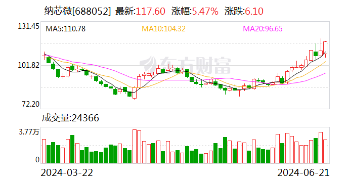 纳芯微拟收购麦歌恩控股权 发挥磁传感器领域协同效应  第1张