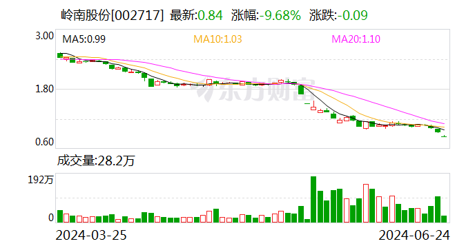 岭南股份：股东关联方拟不低于2800万元增持公司股份或可转债  第1张