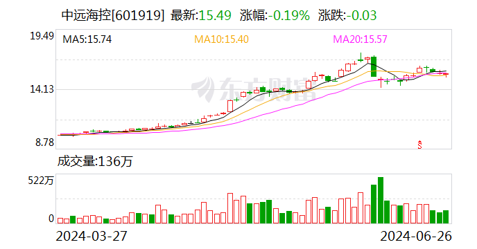 中远海控受沪股通青睐 连续4日净买入  第1张