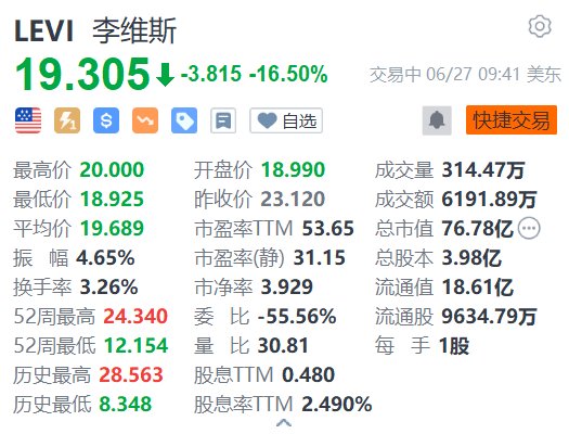 美股异动｜李维斯跌16.5% 外汇影响导致二季度净营收不及预期  第1张