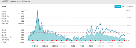 ETF日报：当前军工板块估值处于相对历史低位，可适当关注军工ETF  第4张