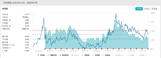 ETF日报：当前军工板块估值处于相对历史低位，可适当关注军工ETF  第6张