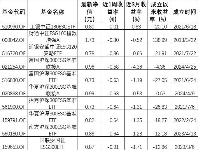 ESG公募基金周榜46期丨总榜平均收益率1.48%，绿色电力主题霸榜  第4张