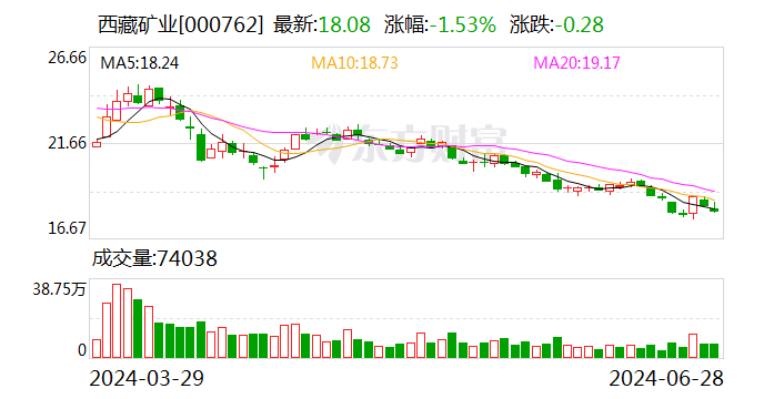  *** 矿业： *** 扎布耶盐湖绿色综合开发利用万吨电池级碳酸锂项目开始试生产  第1张