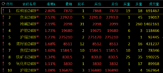 午评：棕榈油涨近3% 尿素跌近3%  第3张