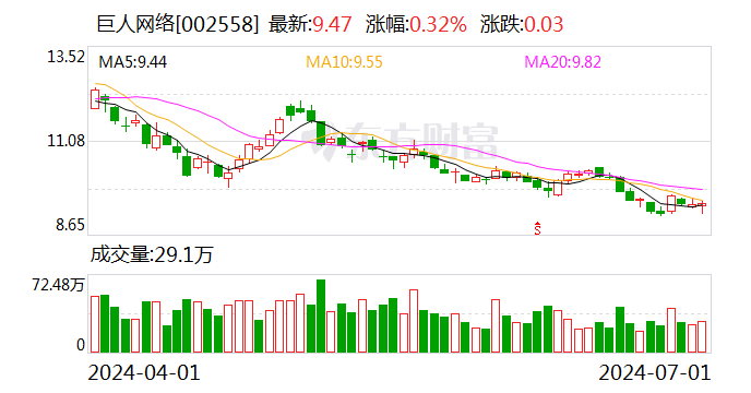 巨人 *** ：累计回购股份约372万股 总经理张栋增持公司股份  第1张