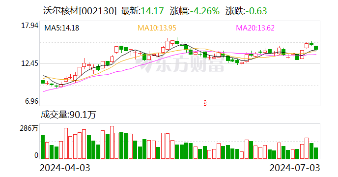 沃尔核材：接受国盛证券等机构调研  第1张
