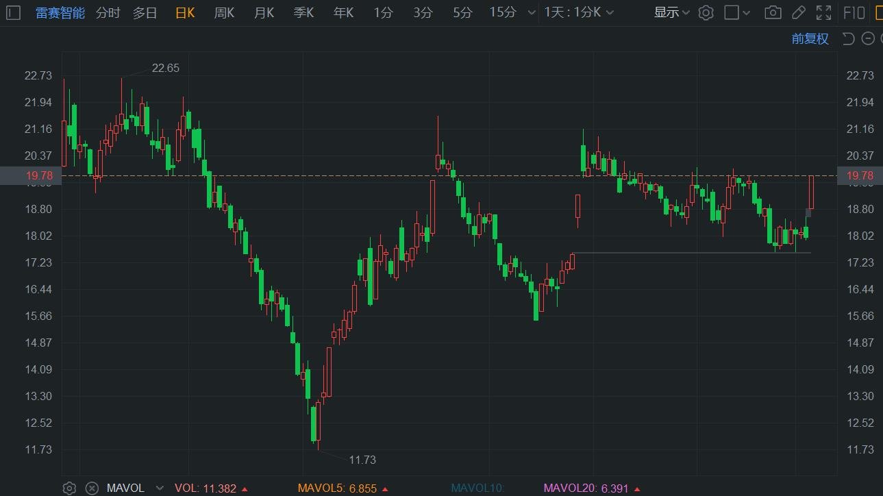 A股异动丨发盈喜，雷赛智能盘初拉升封涨停  第1张