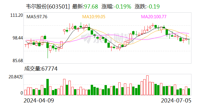 韦尔股份：预计2024年上半年净利13.08亿元-14.08亿元 同比增长754.11%-819.42%  第1张