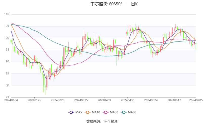 韦尔股份：预计2024年上半年净利13.08亿元-14.08亿元 同比增长754.11%-819.42%  第2张