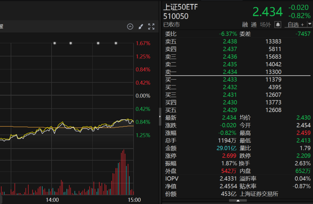 最后20分钟，突然放量！“神秘资金”频扫货华夏上证50ETF、华泰柏瑞沪深300ETF等多只宽基ETF  第1张