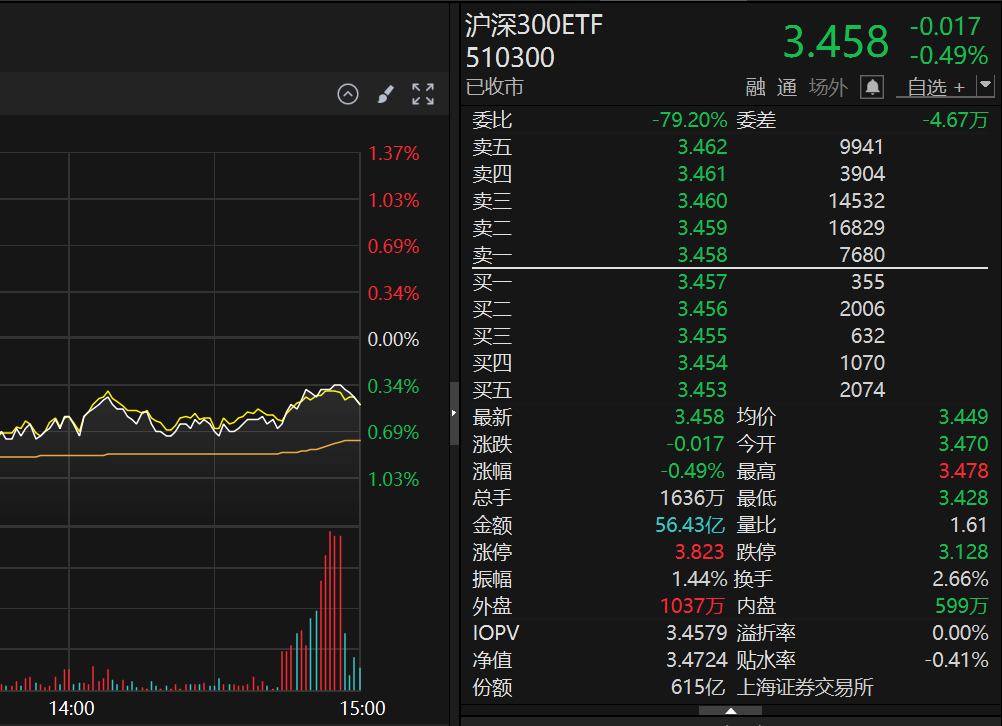 最后20分钟，突然放量！“神秘资金”频扫货华夏上证50ETF、华泰柏瑞沪深300ETF等多只宽基ETF  第2张