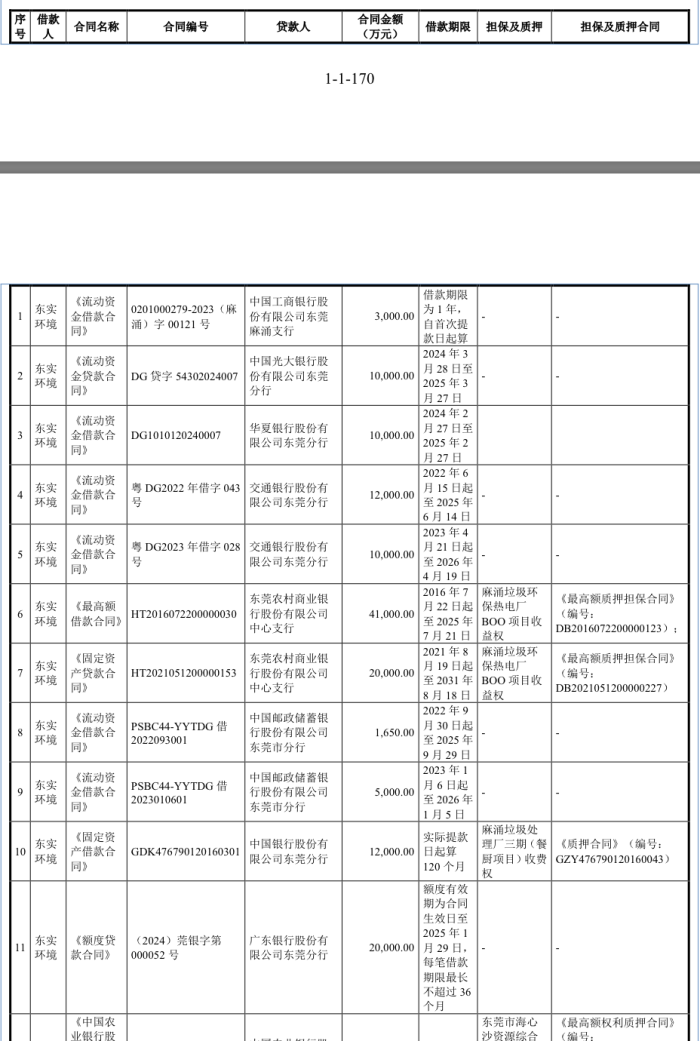 IPO雷达｜东实环境拟募资2.4亿还贷，应收账款逐年递增，存在同业竞争  第6张