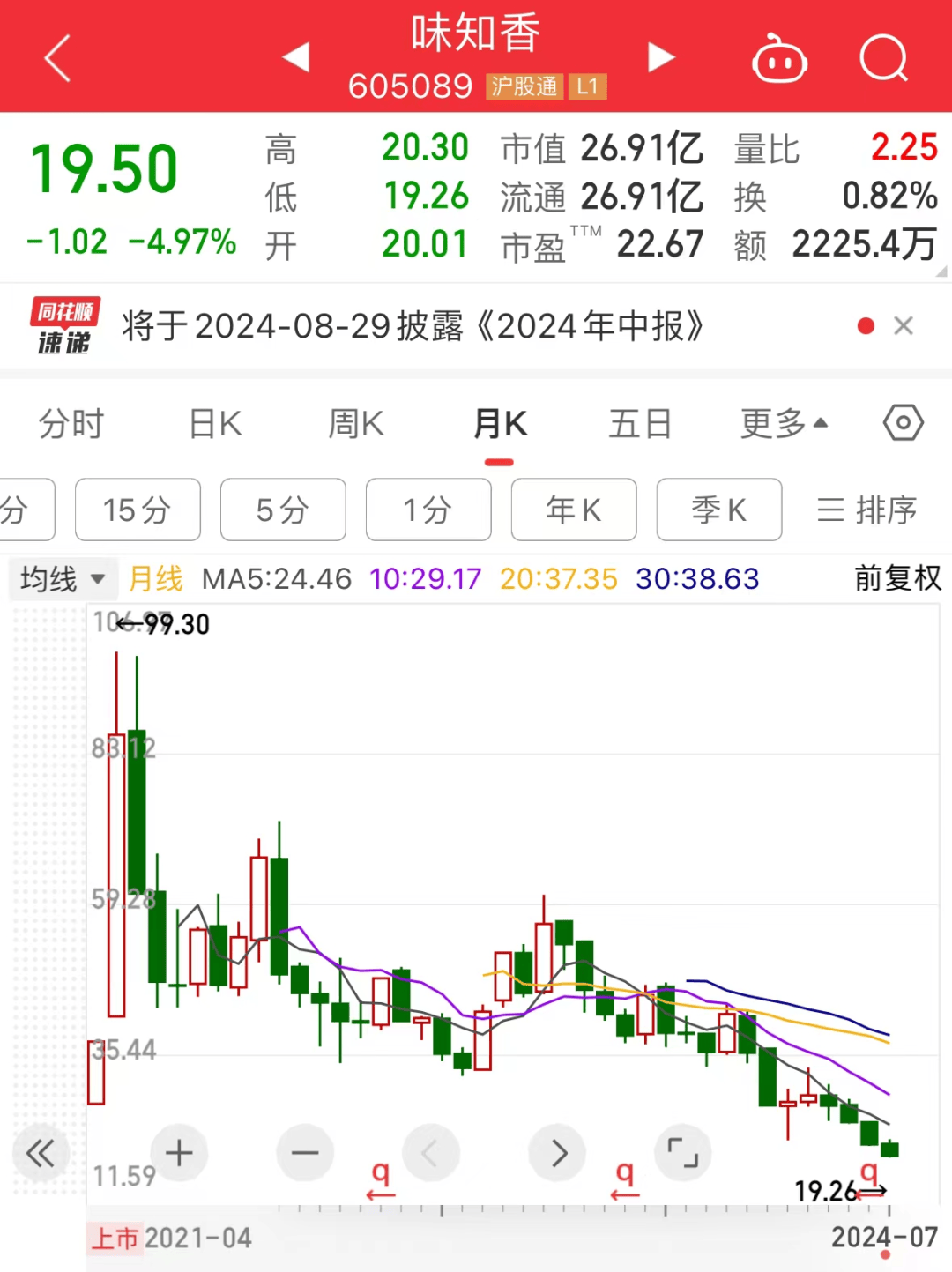 冰火两重天！资金抱团“高股息”，超三成A股年内创历史新低！6只慢牛股跑出大行情，盘后利好来袭  第1张