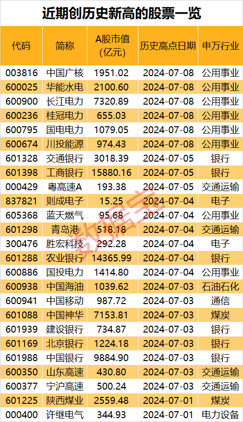 冰火两重天！资金抱团“高股息”，超三成A股年内创历史新低！6只慢牛股跑出大行情，盘后利好来袭  第2张