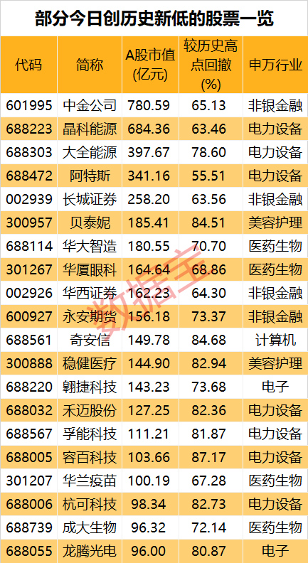 冰火两重天！资金抱团“高股息”，超三成A股年内创历史新低！6只慢牛股跑出大行情，盘后利好来袭  第3张
