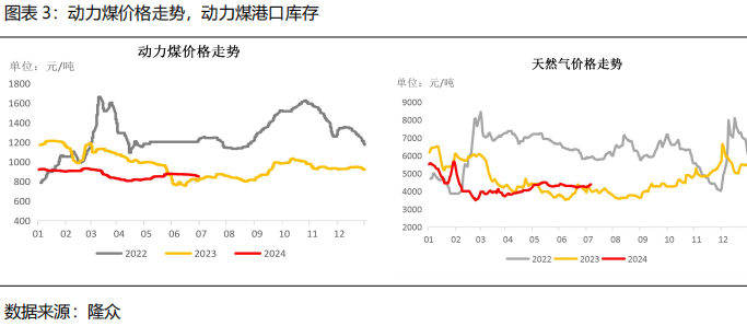 【2024半年度策略报告】需求驱动甲醇先弱后强，产能过剩尿素重心下移  第5张