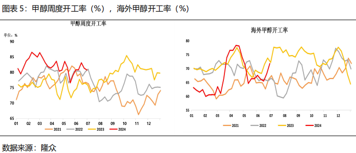 【2024半年度策略报告】需求驱动甲醇先弱后强，产能过剩尿素重心下移  第7张