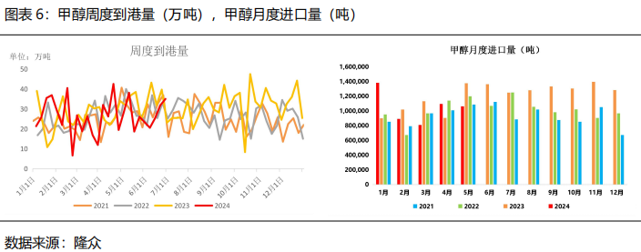 【2024半年度策略报告】需求驱动甲醇先弱后强，产能过剩尿素重心下移  第8张